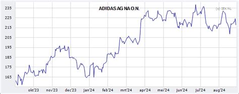 adidas AG: koers Aandeel beurs